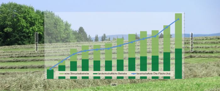 Bild: Entwicklung Ökolandbau in Baden-Württemberg - Gudrun Schröder/LEL Bild: Entwicklung Ökolandbau in Baden-Württemberg - Gudrun Schröder/LEL